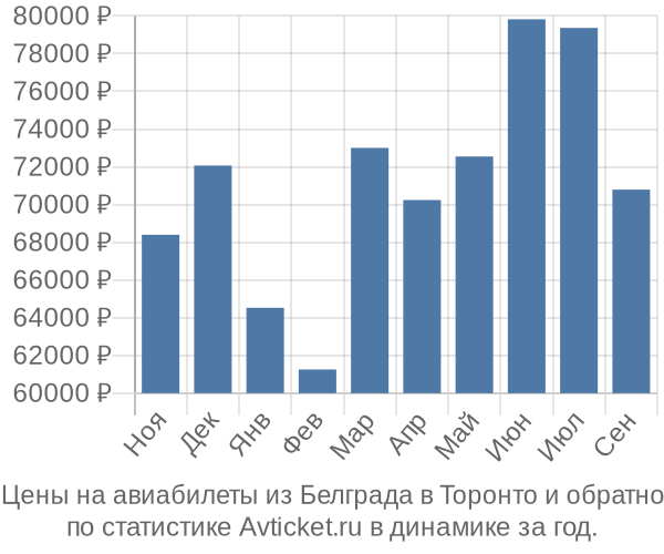 Авиабилеты из Белграда в Торонто цены