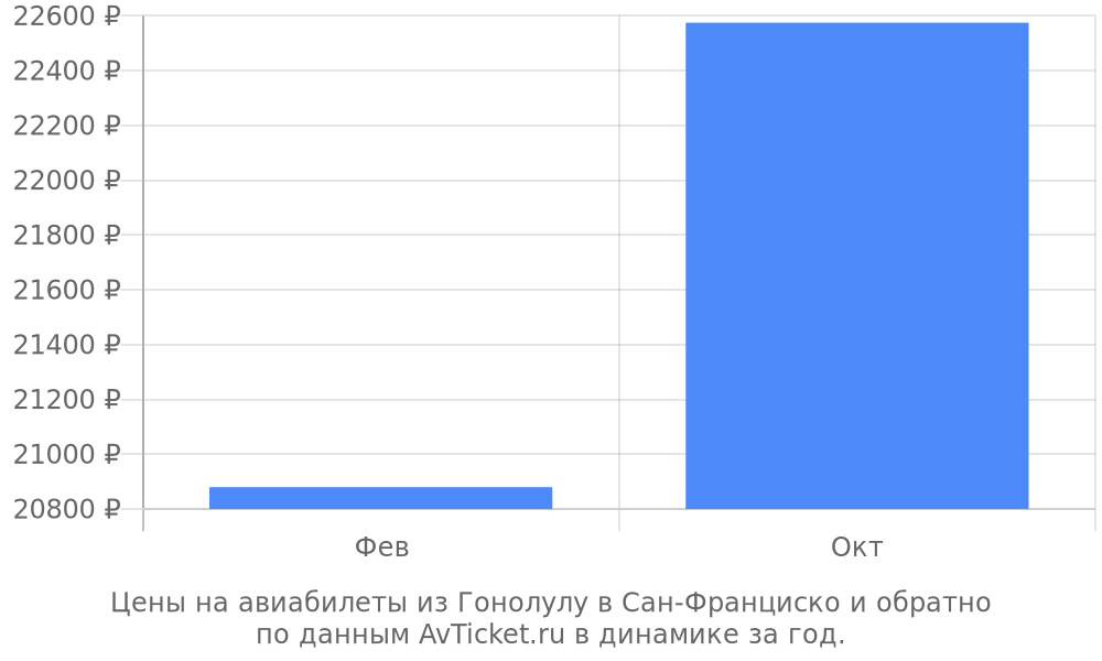 Цены на авиабилеты из Гонолулу в Сан-Франциско по месяцам Цены на авиабилеты из Гонолулу в Сан-Франциско по месяцам