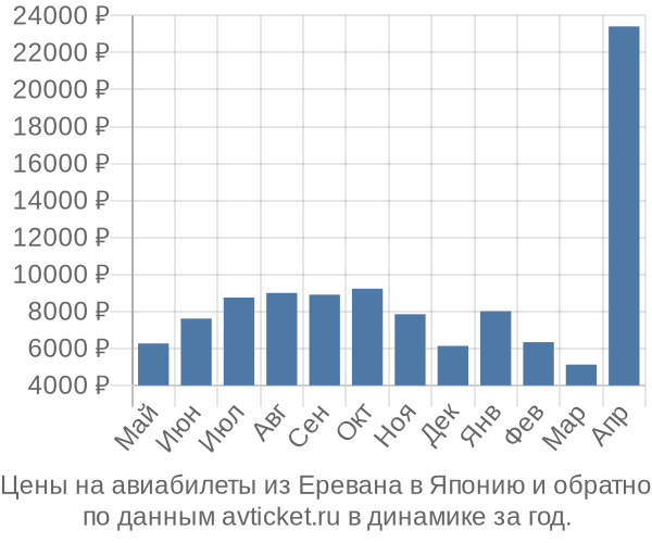 Цены на авиабилеты из Еревана в  по месяцам