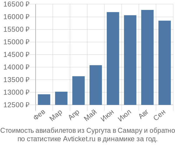 Стоимость авиабилетов из Сургута в Самару