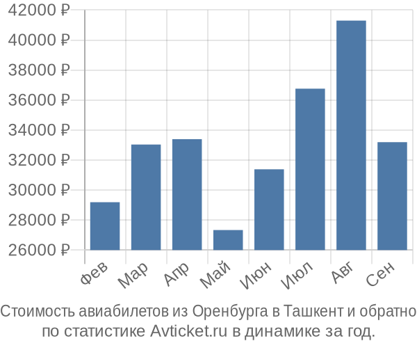 Стоимость авиабилетов из Оренбурга в Ташкент