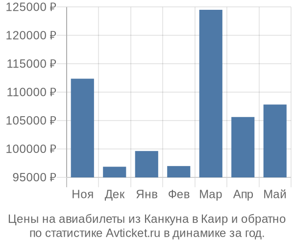 Авиабилеты из Канкуна в Каир цены