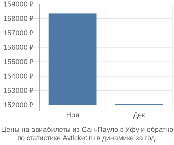 Авиабилеты из Сан-Пауло в Уфу цены