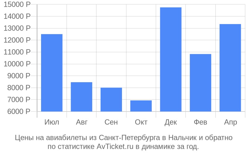 Цены на авиабилеты из Санкт-Петербурга в Нальчик Цены на авиабилеты из Санкт-Петербурга в Нальчик
