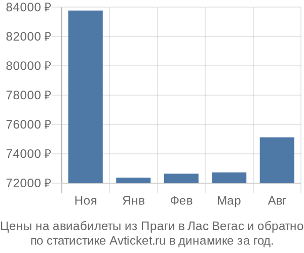 Авиабилеты из Праги в Лас Вегас цены