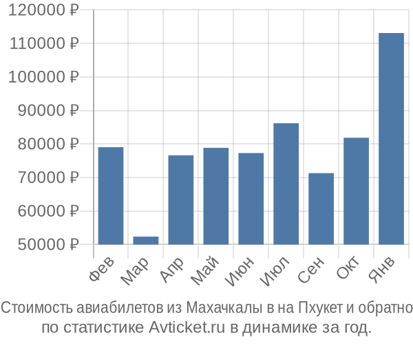 Стоимость авиабилетов из Махачкалы в на Пхукет