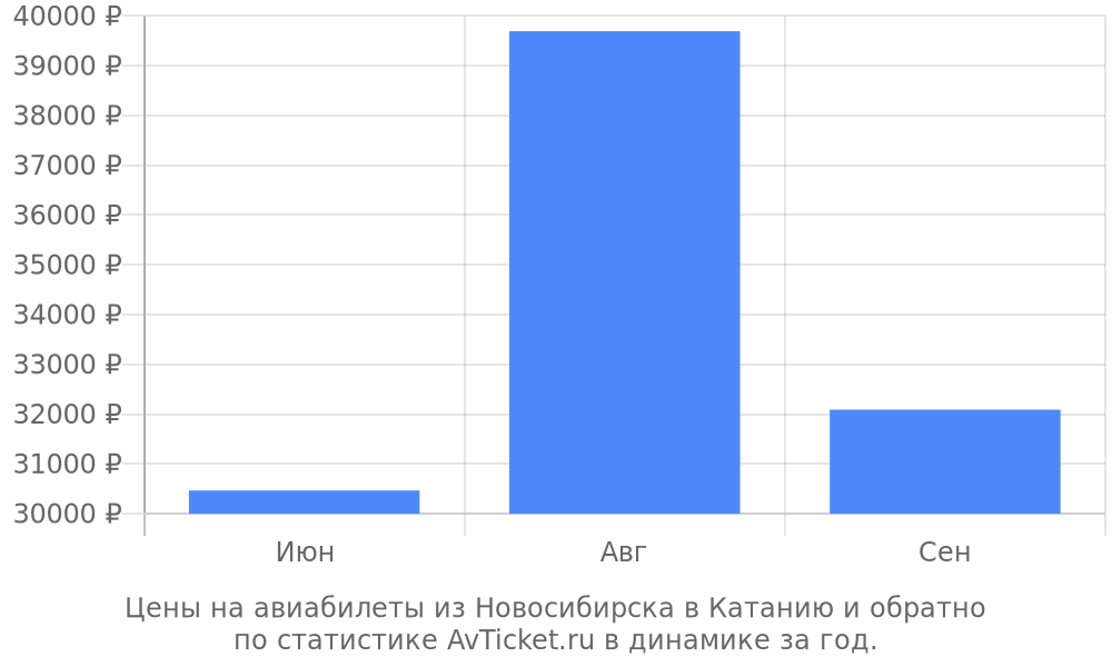 Цены на авиабилеты из Новосибирска в Катанию Цены на авиабилеты из Новосибирска в Катанию