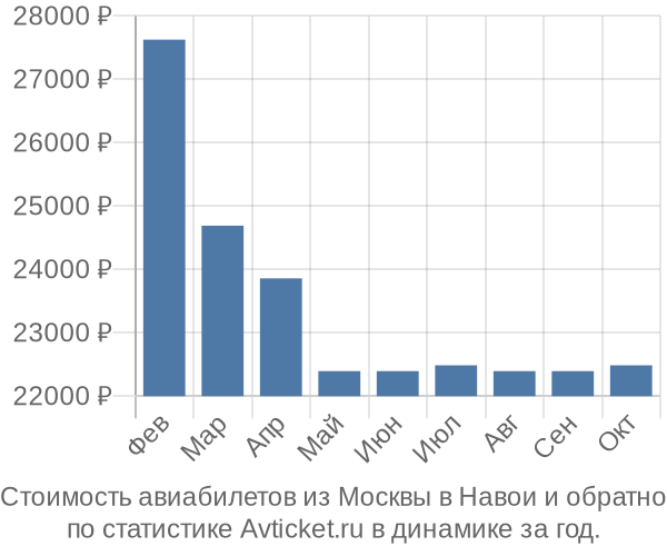 Стоимость авиабилетов из Москвы в Навои