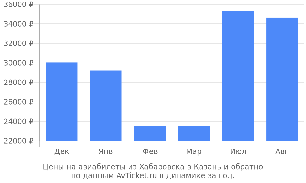 Цены на авиабилеты из Хабаровска в Казань по месяцам Цены на авиабилеты из Хабаровска в Казань по месяцам