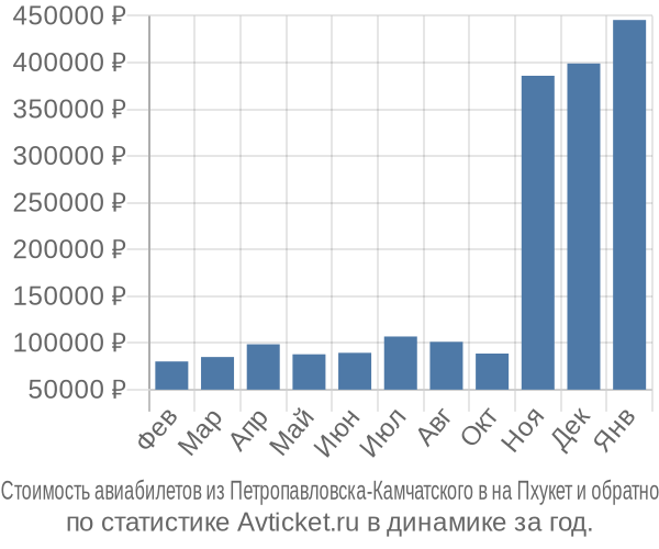 Стоимость авиабилетов из Петропавловска-Камчатского в на Пхукет
