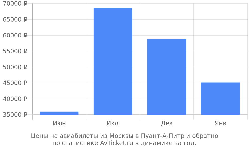 Цены на авиабилеты из Москвы в Пуант-А-Питр Цены на авиабилеты из Москвы в Пуант-А-Питр