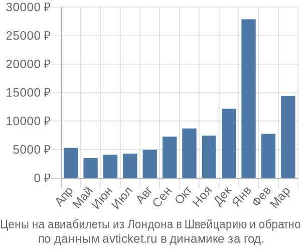 Цены на авиабилеты из Лондона в  по месяцам
