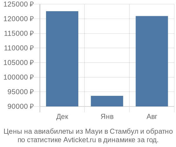 Авиабилеты из Мауи в Стамбул цены