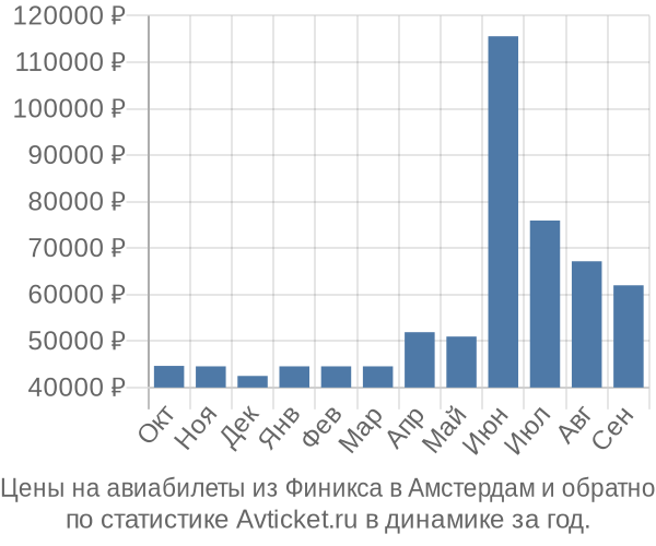 Авиабилеты из Финикса в Амстердам цены