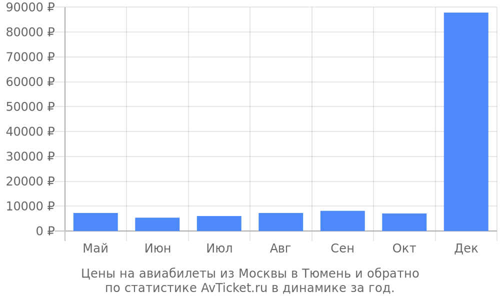 Цены на авиабилеты из Москвы в Тюмень Цены на авиабилеты из Москвы в Тюмень