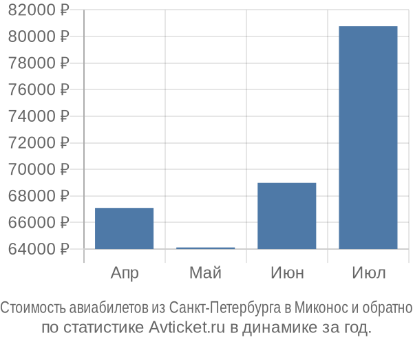 Стоимость авиабилетов из Санкт-Петербурга в Миконос