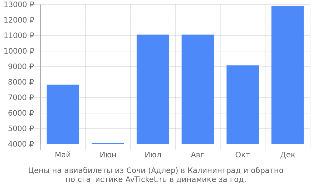 Цены на авиабилеты из Сочи (Адлер) в Калининград Цены на авиабилеты из Сочи (Адлер) в Калининград
