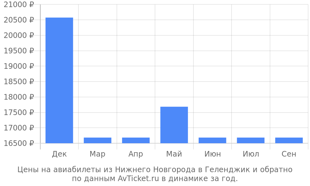 Цены на авиабилеты из Нижнего Новгорода в Геленджик по месяцам Цены на авиабилеты из Нижнего Новгорода в Геленджик по месяцам