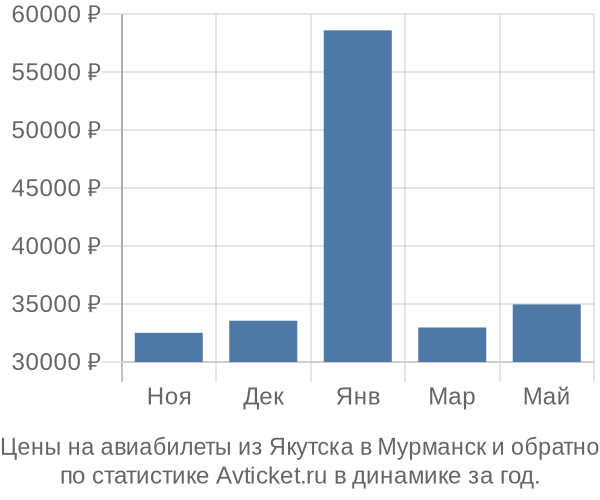 Авиабилеты из Якутска в Мурманск цены