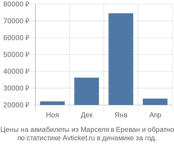 Авиабилеты из Марселя в Ереван цены