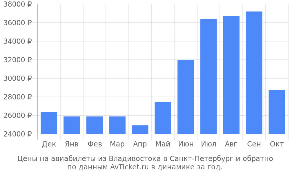 Цены на авиабилеты из Владивостока в Санкт-Петербург по месяцам Цены на авиабилеты из Владивостока в Санкт-Петербург по месяцам