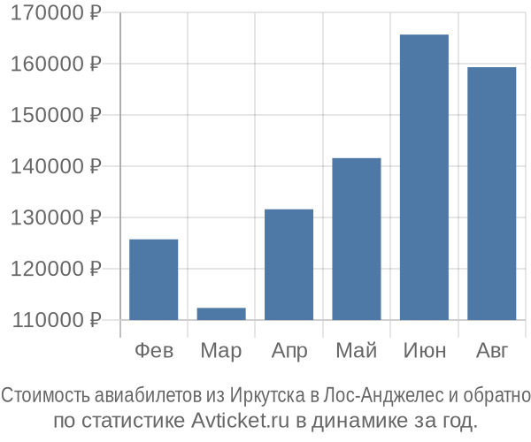 Стоимость авиабилетов из Иркутска в Лос-Анджелес