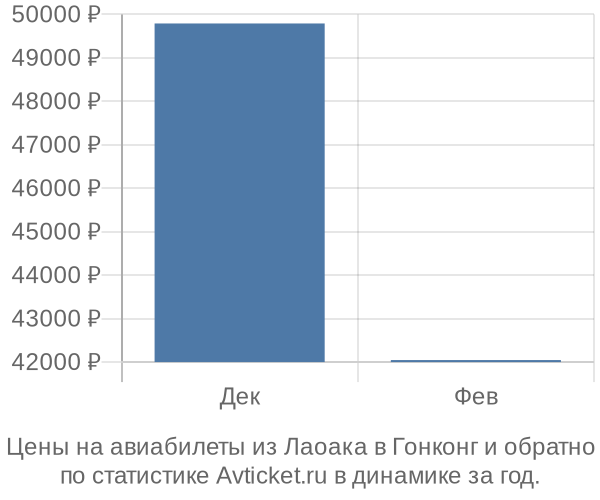 Авиабилеты из Лаоака в Гонконг цены