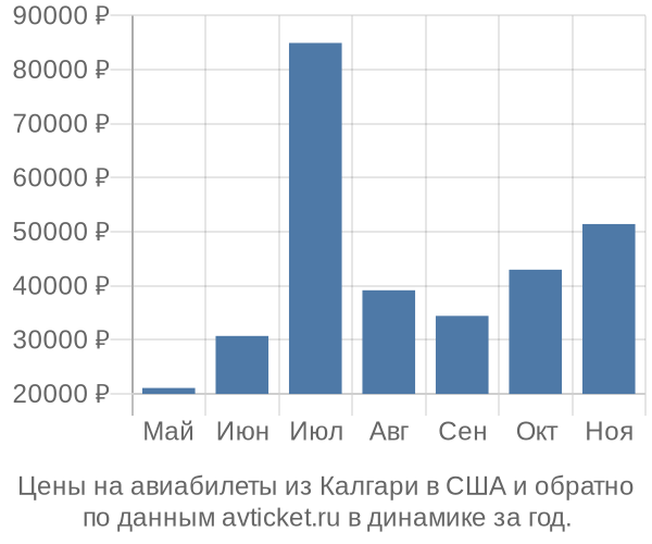 Цены на авиабилеты из Калгари в  по месяцам
