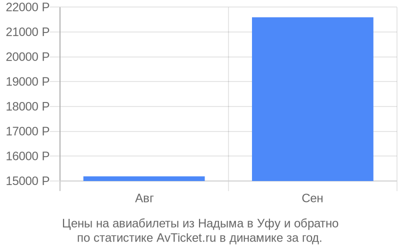 Цены на авиабилеты из Надыма в Уфу Цены на авиабилеты из Надыма в Уфу