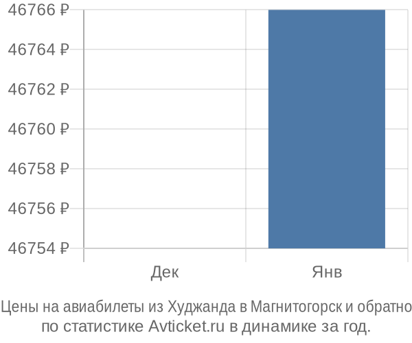 Авиабилеты из Худжанда в Магнитогорск цены