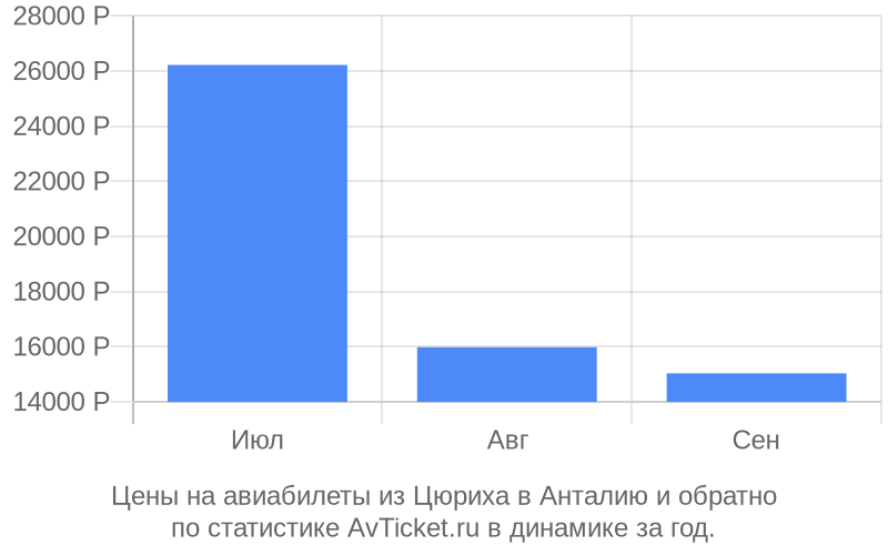 Цены на авиабилеты из Цюриха в Анталию Цены на авиабилеты из Цюриха в Анталию
