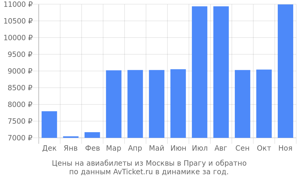 Цены на авиабилеты из Москвы в Прагу по месяцам Цены на авиабилеты из Москвы в Прагу по месяцам