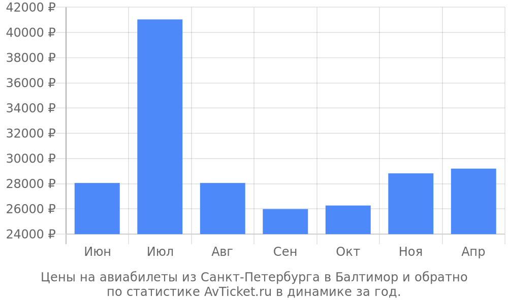 Цены на авиабилеты из Санкт-Петербурга в Балтимор Цены на авиабилеты из Санкт-Петербурга в Балтимор