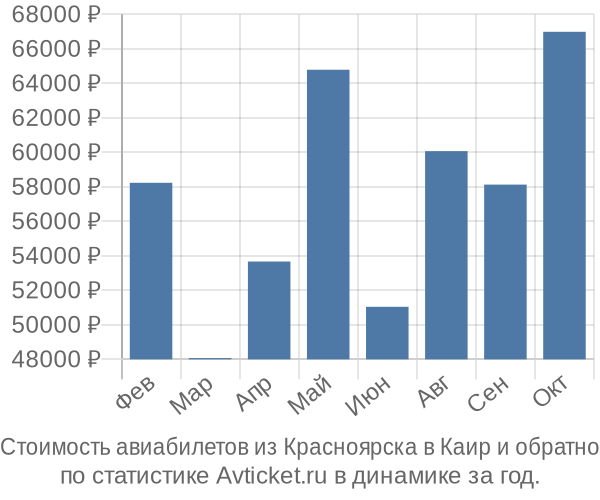 Стоимость авиабилетов из Красноярска в Каир