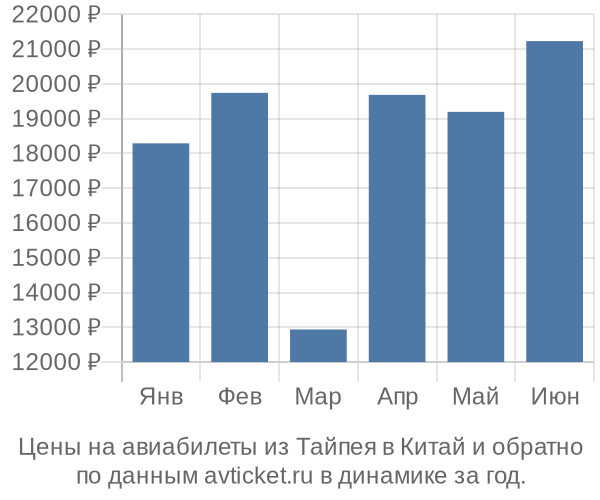 Цены на авиабилеты из Тайпея в  по месяцам