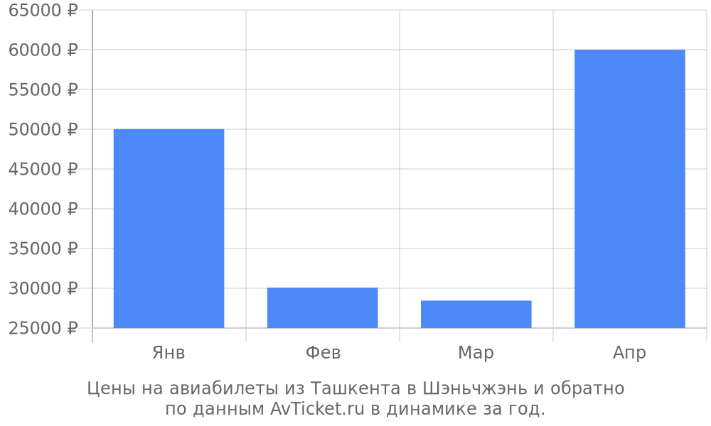 Цены на авиабилеты из Ташкента в Шэньчжэнь по месяцам Цены на авиабилеты из Ташкента в Шэньчжэнь по месяцам