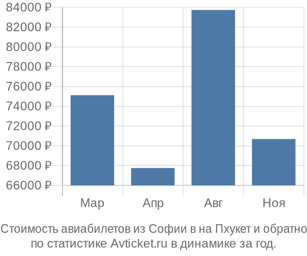 Стоимость авиабилетов из Софии в на Пхукет