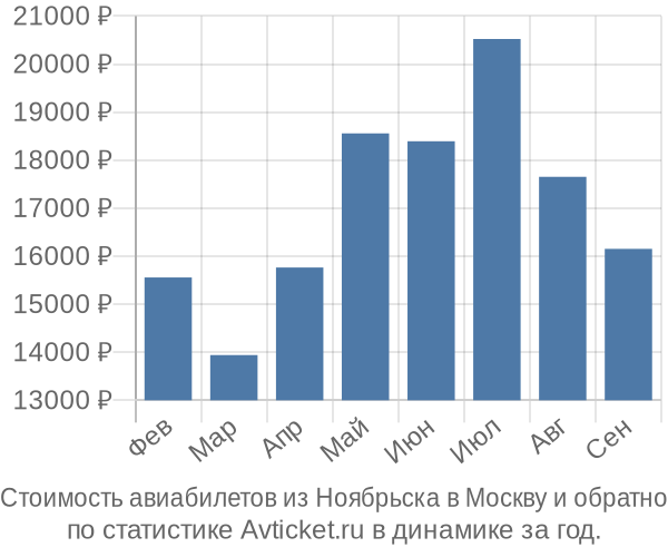 Стоимость авиабилетов из Ноябрьска в Москву