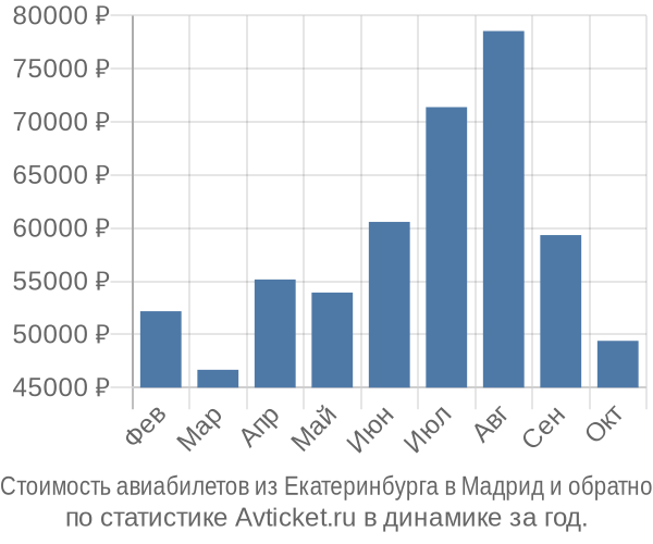 Стоимость авиабилетов из Екатеринбурга в Мадрид