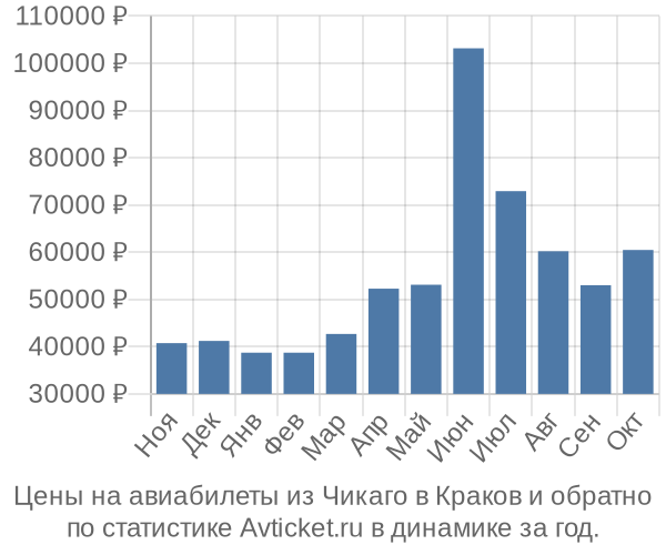 Авиабилеты из Чикаго в Краков цены