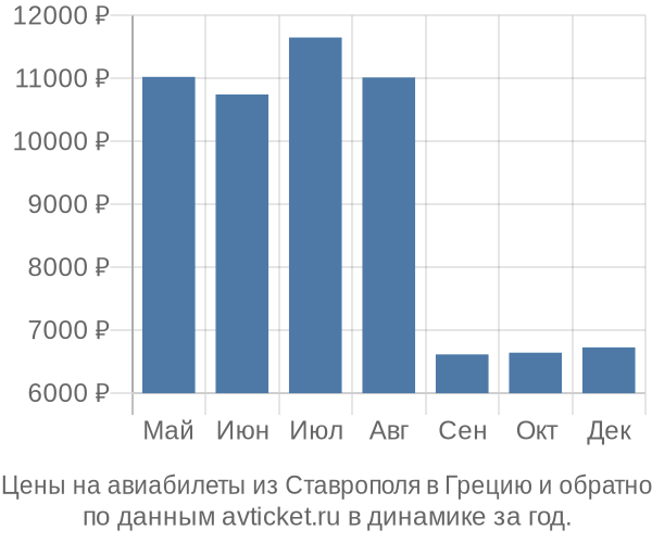 Цены на авиабилеты из Ставрополя в  по месяцам