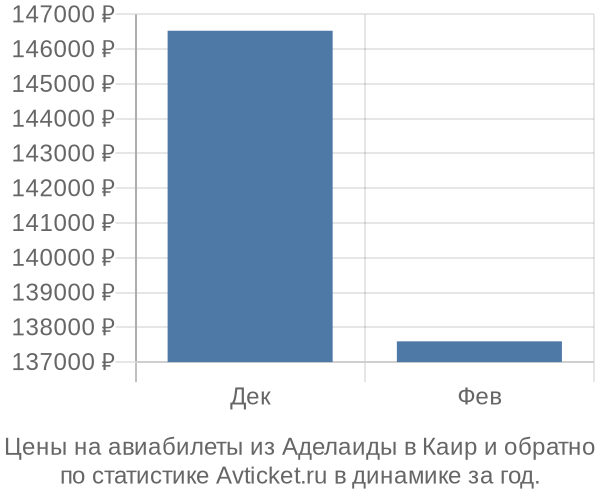 Авиабилеты из Аделаиды в Каир цены