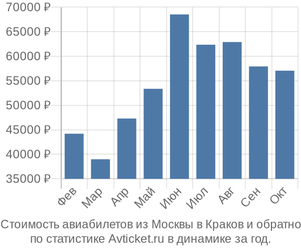 Стоимость авиабилетов из Москвы в Краков