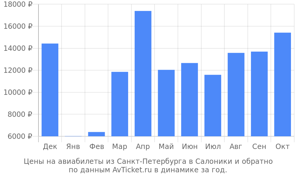 Цены на авиабилеты из Санкт-Петербурга в Салоники по месяцам Цены на авиабилеты из Санкт-Петербурга в Салоники по месяцам