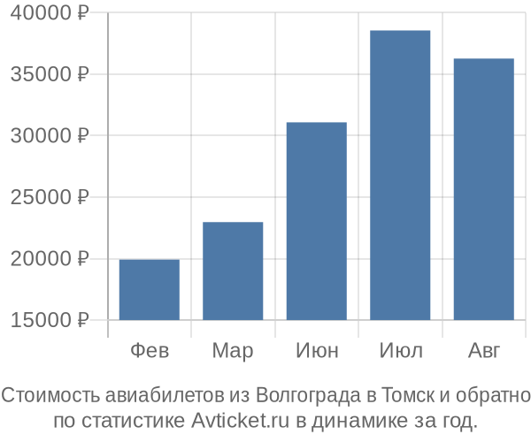 Стоимость авиабилетов из Волгограда в Томск