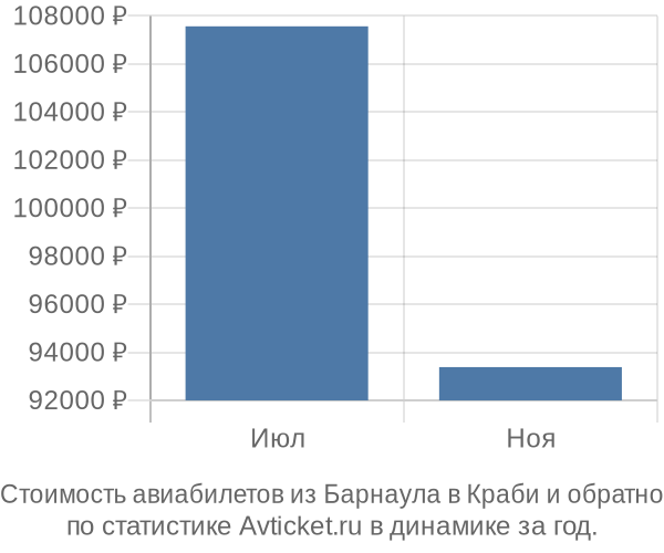 Стоимость авиабилетов из Барнаула в Краби