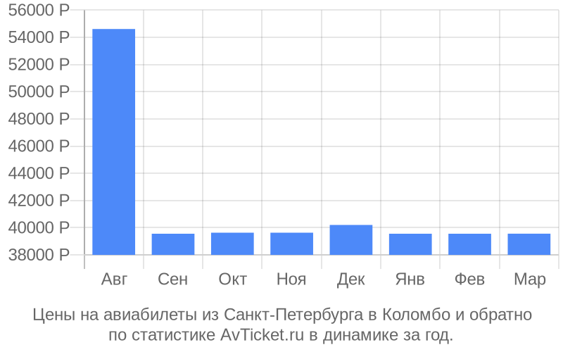 График изменения цены на самолет из Санкт-Петербурга в Коломбо Стоимость билетов из Санкт-Петербурга в Коломбо