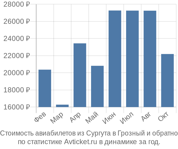 Стоимость авиабилетов из Сургута в Грозный