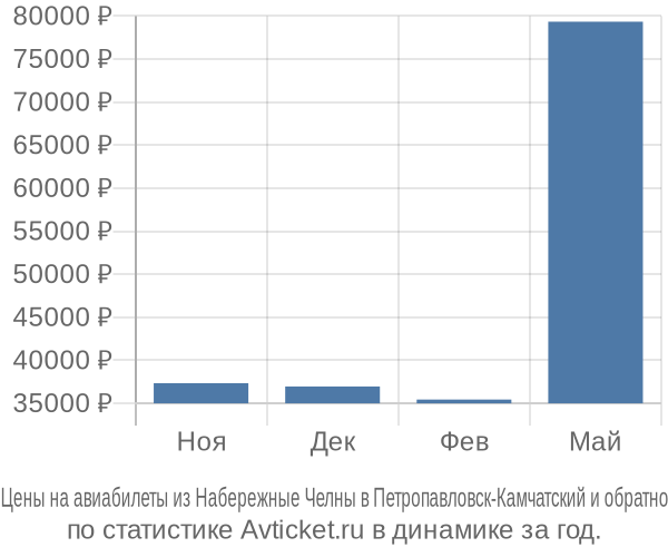 Авиабилеты из Набережные Челны в Петропавловск-Камчатский цены