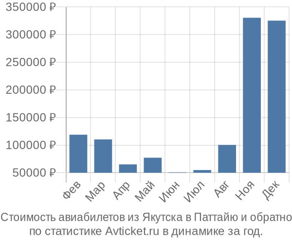 Стоимость авиабилетов из Якутска в Паттайю